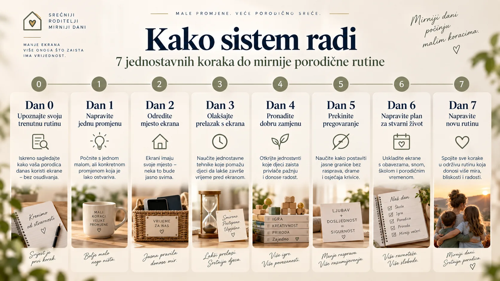 Sedam koraka 7-dnevnog porodičnog Screen Reseta